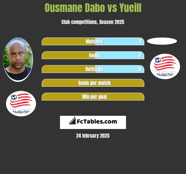 Ousmane Dabo vs Yueill h2h player stats