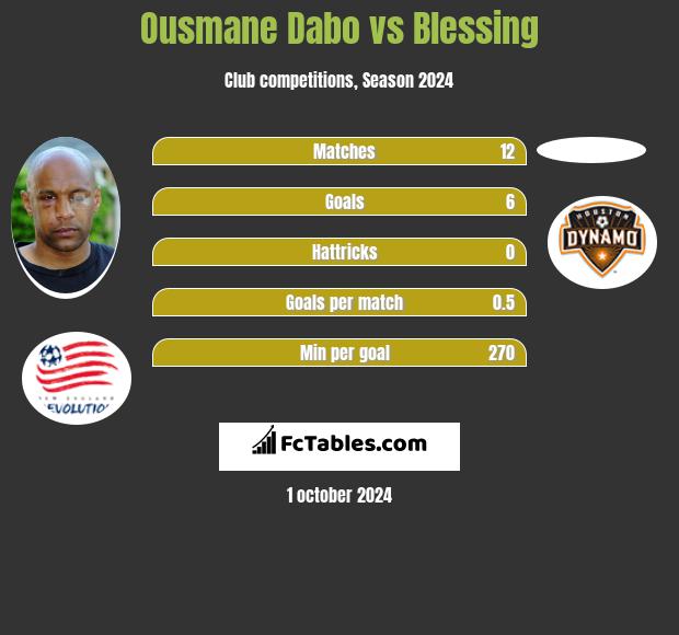 Ousmane Dabo vs Blessing h2h player stats