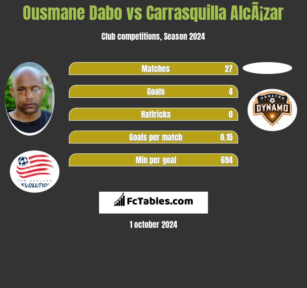 Ousmane Dabo vs Carrasquilla AlcÃ¡zar h2h player stats