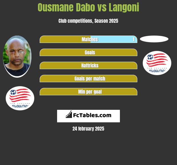 Ousmane Dabo vs Langoni h2h player stats