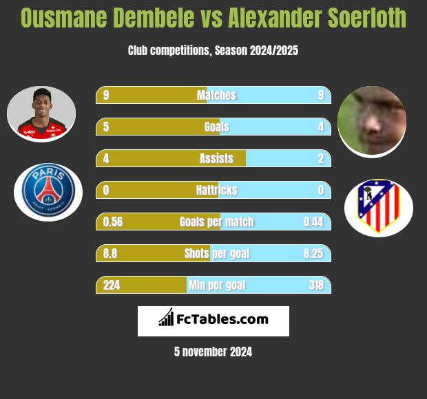 Ousmane Dembele vs Alexander Soerloth h2h player stats