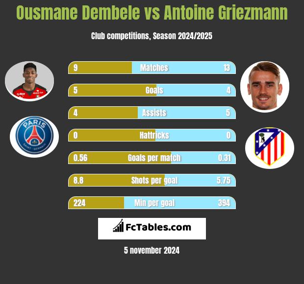 Ousmane Dembele vs Antoine Griezmann h2h player stats