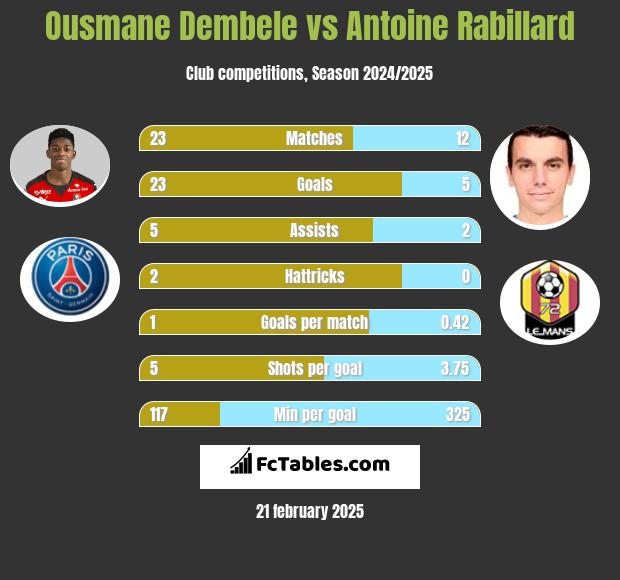 Ousmane Dembele vs Antoine Rabillard h2h player stats