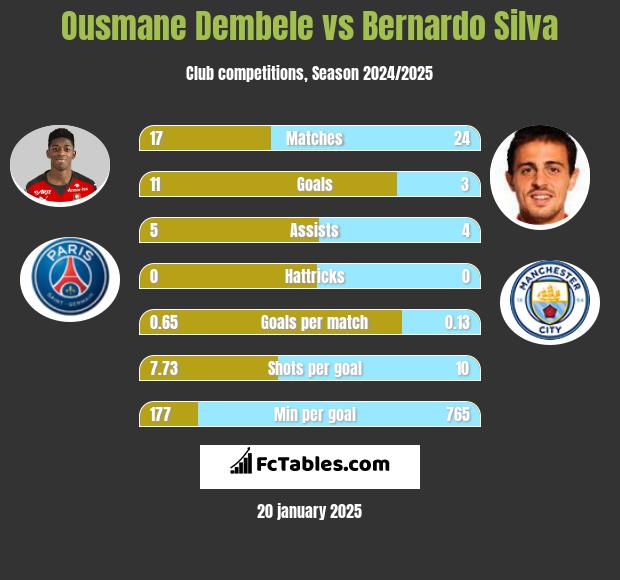 Ousmane Dembele vs Bernardo Silva h2h player stats