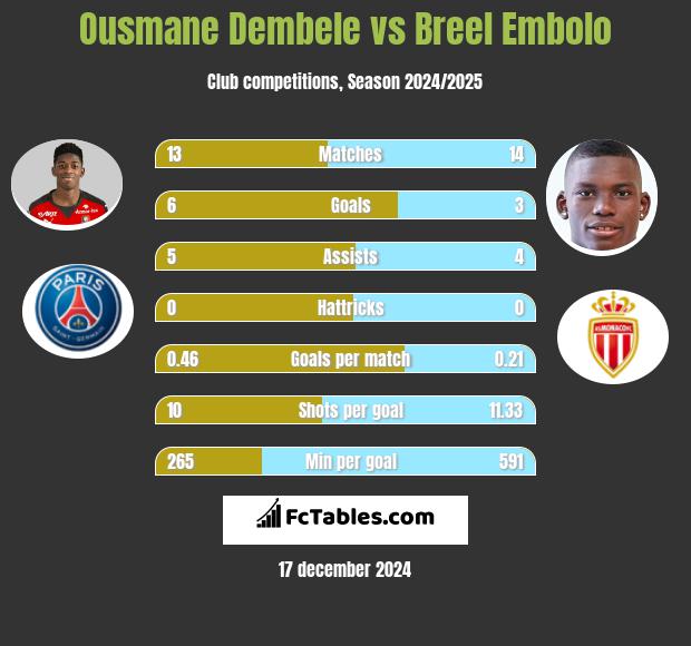 Ousmane Dembele vs Breel Embolo h2h player stats