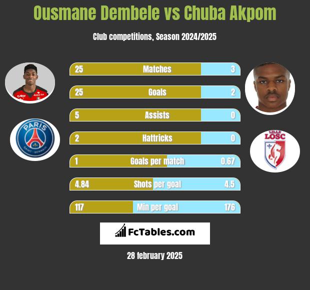 Ousmane Dembele vs Chuba Akpom h2h player stats