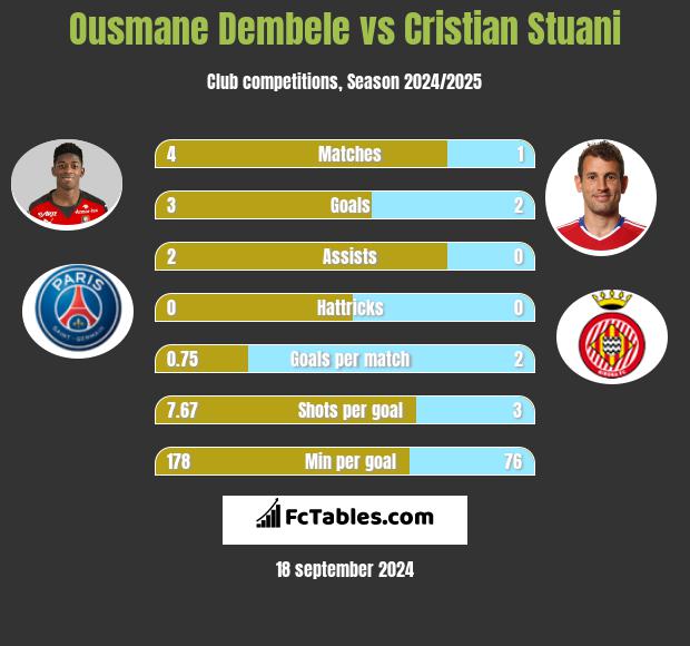 Ousmane Dembele vs Cristian Stuani h2h player stats