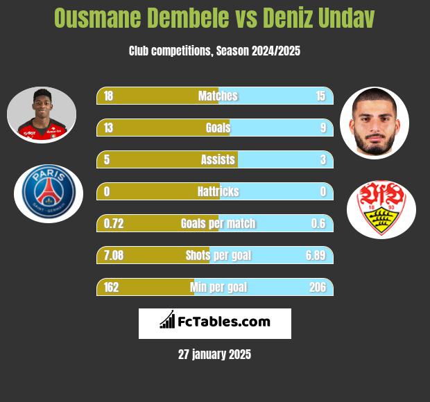 Ousmane Dembele vs Deniz Undav h2h player stats