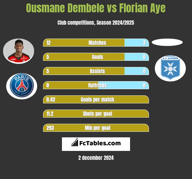 Ousmane Dembele vs Florian Aye h2h player stats