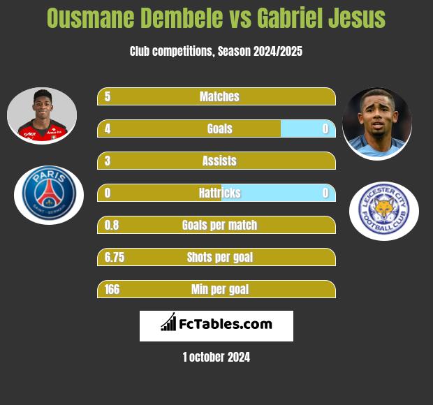 Ousmane Dembele vs Gabriel Jesus h2h player stats