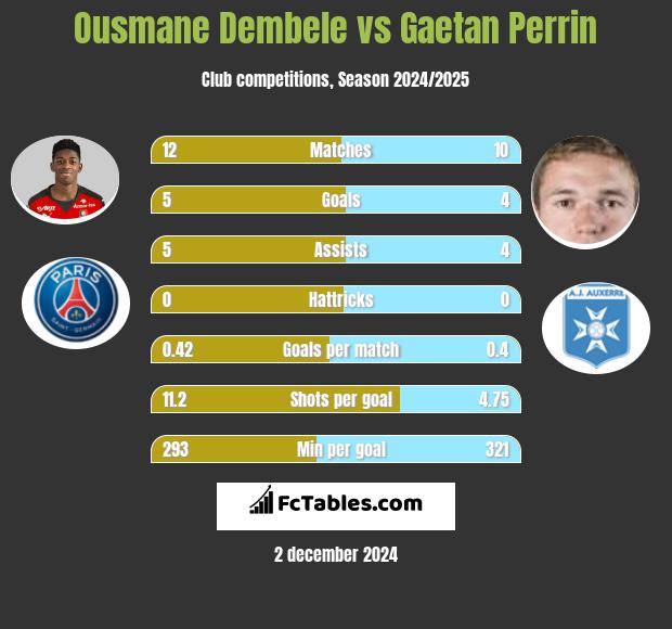 Ousmane Dembele vs Gaetan Perrin h2h player stats