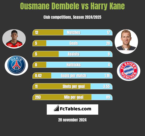 Ousmane Dembele vs Harry Kane h2h player stats