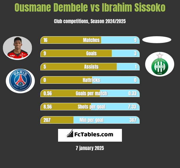 Ousmane Dembele vs Ibrahim Sissoko h2h player stats