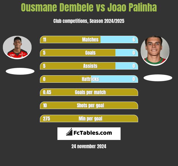 Ousmane Dembele vs Joao Palinha h2h player stats