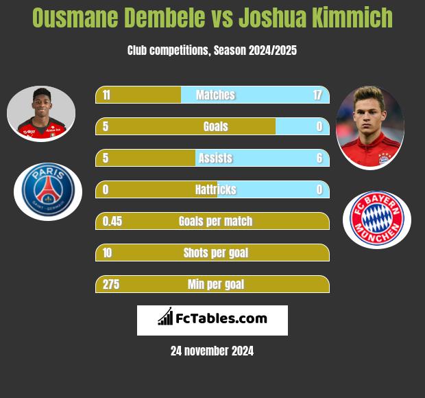 Ousmane Dembele vs Joshua Kimmich h2h player stats