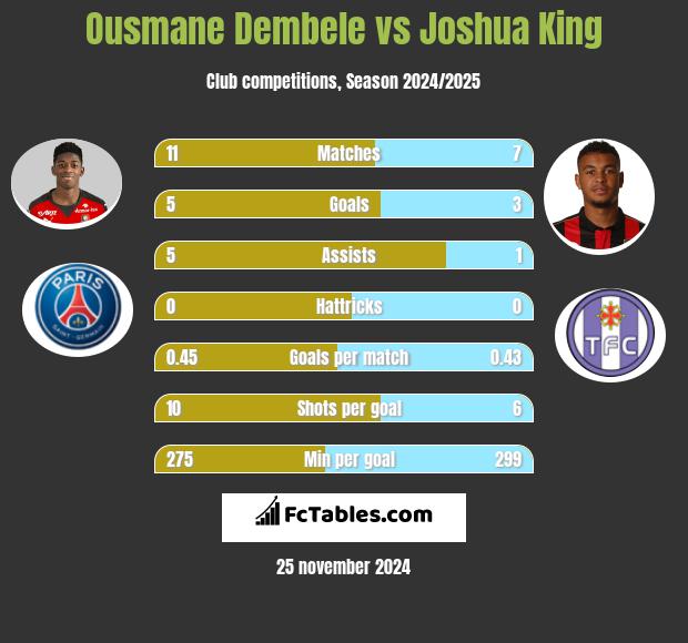 Ousmane Dembele vs Joshua King h2h player stats