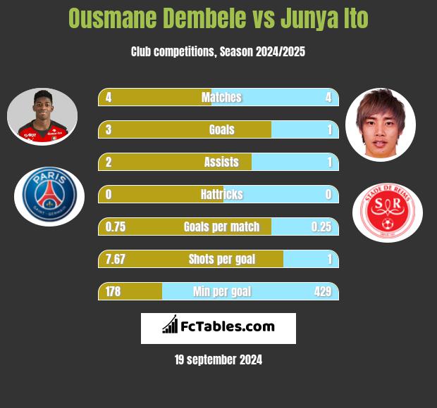 Ousmane Dembele vs Junya Ito h2h player stats