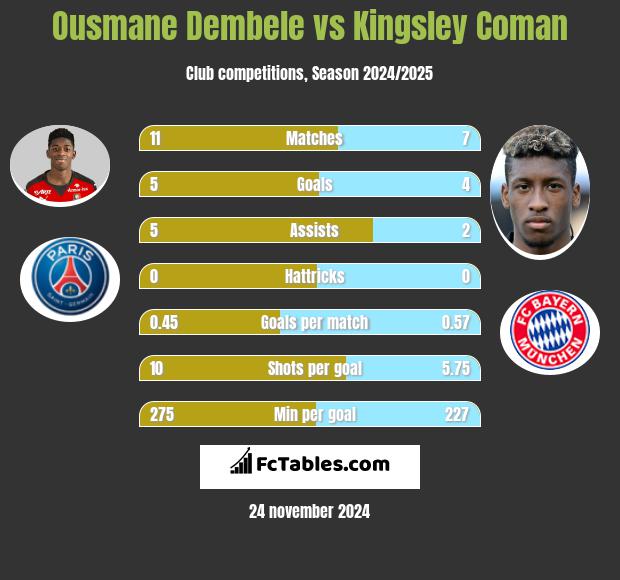 Ousmane Dembele vs Kingsley Coman h2h player stats