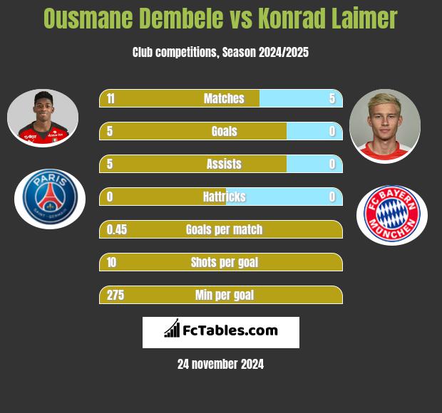 Ousmane Dembele vs Konrad Laimer h2h player stats