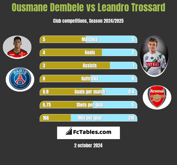 Ousmane Dembele vs Leandro Trossard h2h player stats