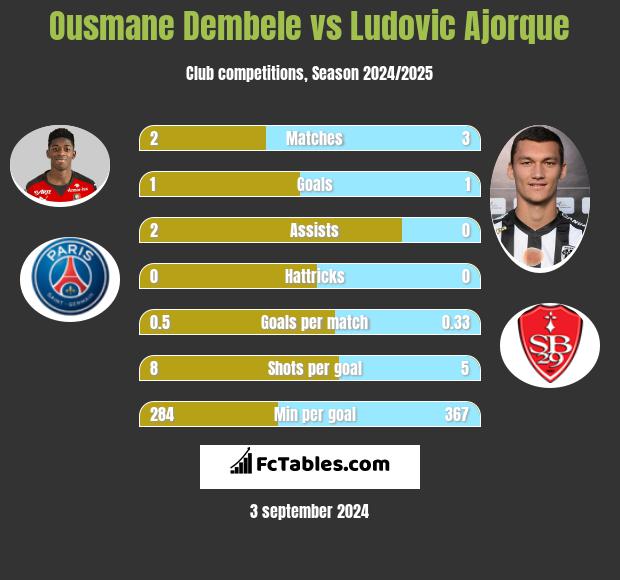 Ousmane Dembele vs Ludovic Ajorque h2h player stats