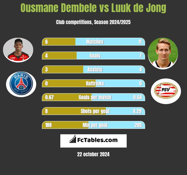 Ousmane Dembele vs Luuk de Jong h2h player stats