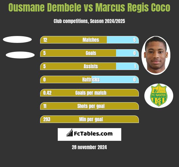 Ousmane Dembele vs Marcus Regis Coco h2h player stats