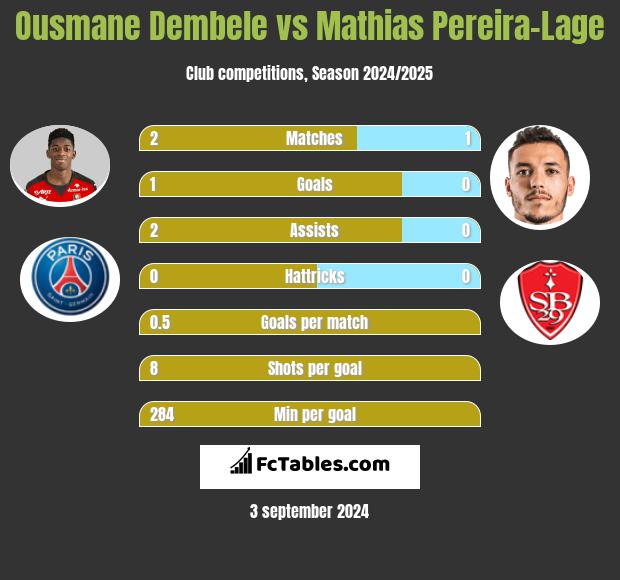 Ousmane Dembele vs Mathias Pereira-Lage h2h player stats