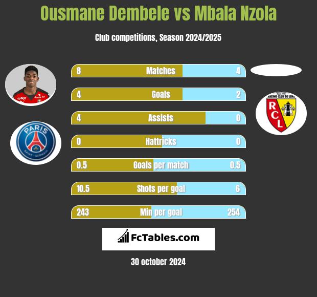 Ousmane Dembele vs Mbala Nzola h2h player stats