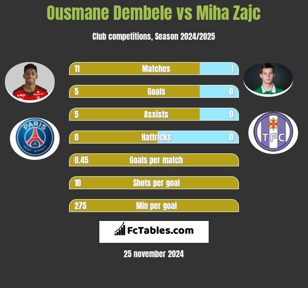 Ousmane Dembele vs Miha Zajc h2h player stats