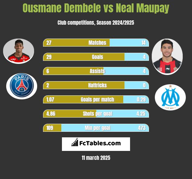 Ousmane Dembele vs Neal Maupay h2h player stats