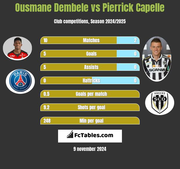 Ousmane Dembele vs Pierrick Capelle h2h player stats