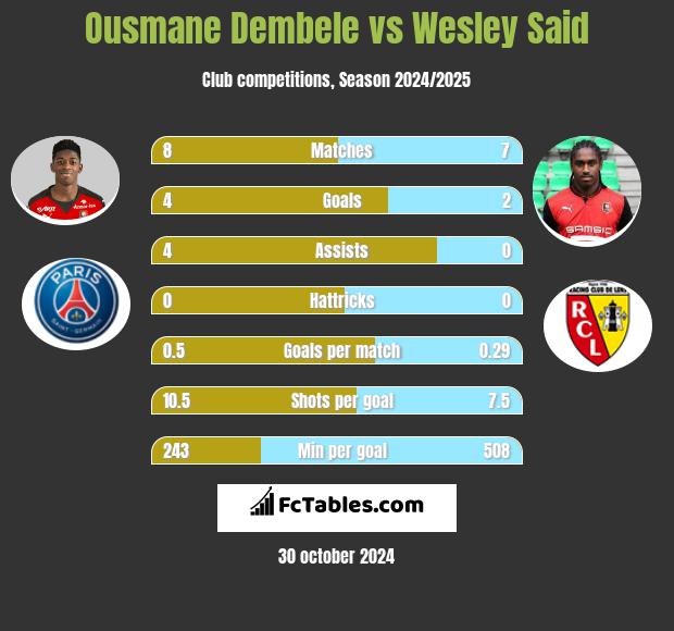 Ousmane Dembele vs Wesley Said h2h player stats