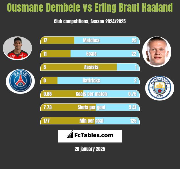 Ousmane Dembele vs Erling Braut Haaland h2h player stats