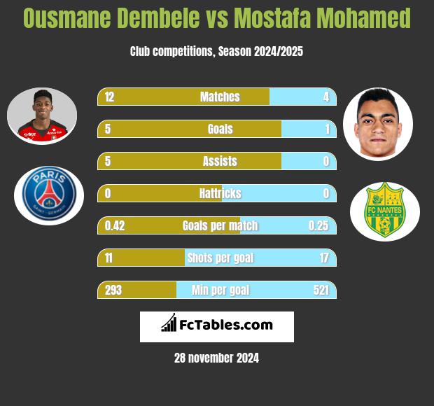 Ousmane Dembele vs Mostafa Mohamed h2h player stats