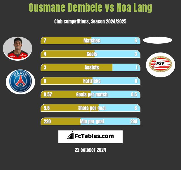 Ousmane Dembele vs Noa Lang h2h player stats