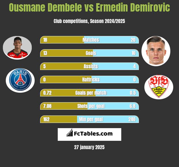 Ousmane Dembele vs Ermedin Demirovic h2h player stats