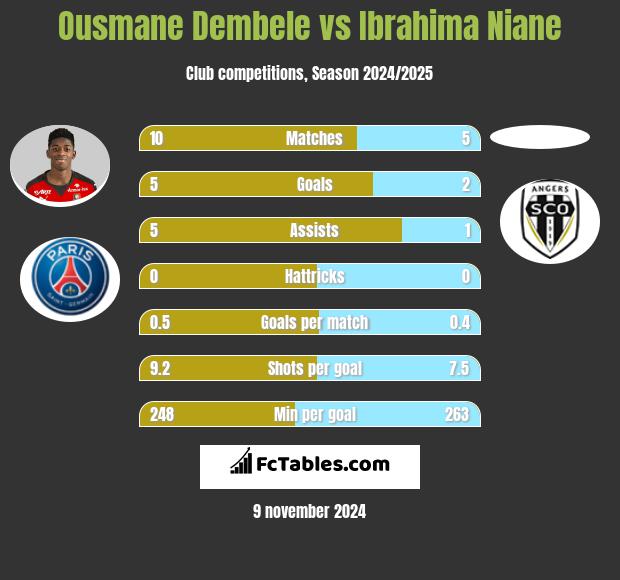 Ousmane Dembele vs Ibrahima Niane h2h player stats