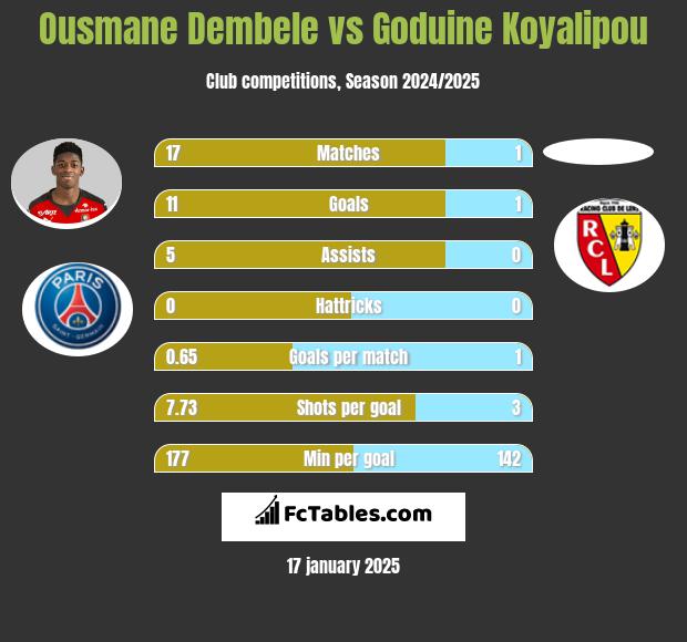 Ousmane Dembele vs Goduine Koyalipou h2h player stats