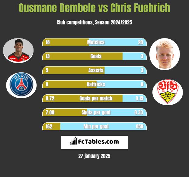 Ousmane Dembele vs Chris Fuehrich h2h player stats