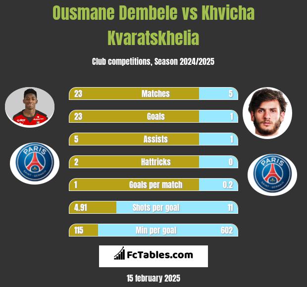 Ousmane Dembele vs Khvicha Kvaratskhelia h2h player stats