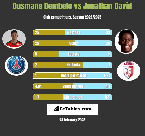 Ousmane Dembele vs Jonathan David h2h player stats