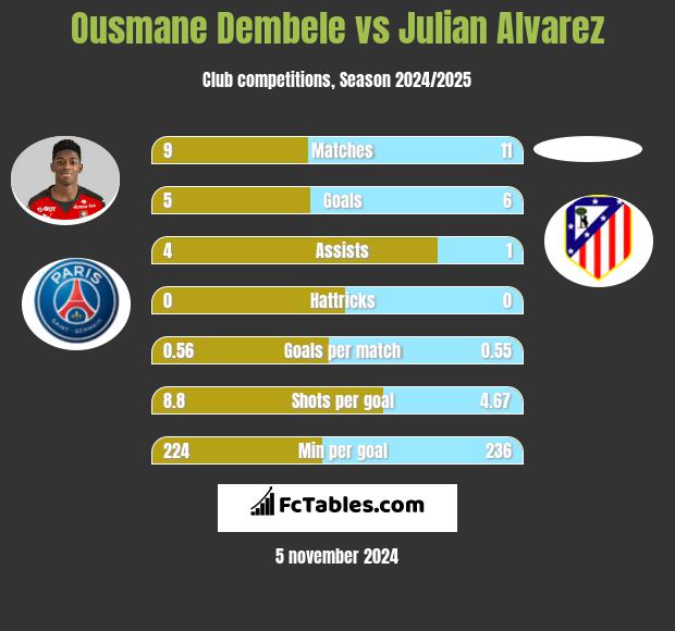 Ousmane Dembele vs Julian Alvarez h2h player stats