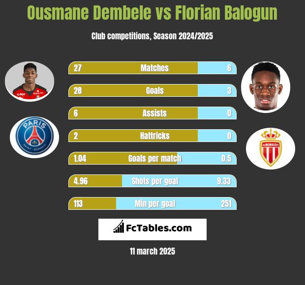 Ousmane Dembele vs Florian Balogun h2h player stats