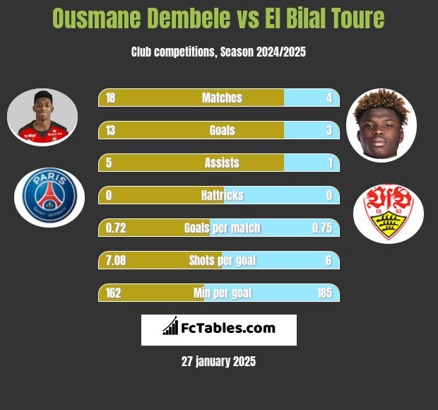 Ousmane Dembele vs El Bilal Toure h2h player stats