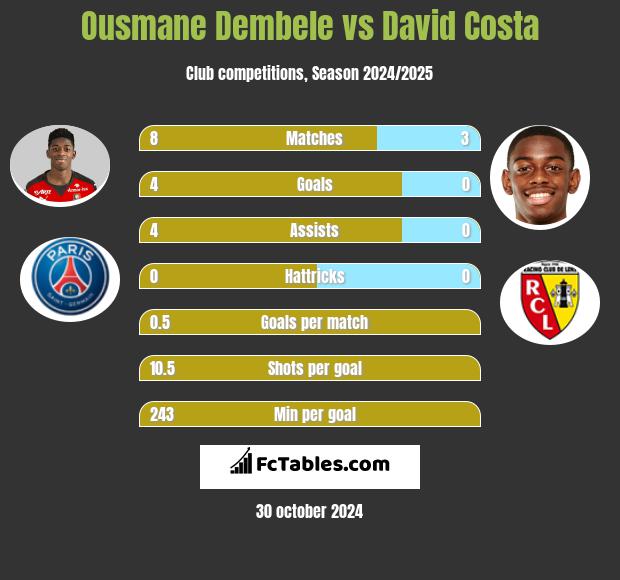 Ousmane Dembele vs David Costa h2h player stats