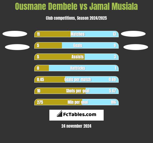 Ousmane Dembele vs Jamal Musiala h2h player stats