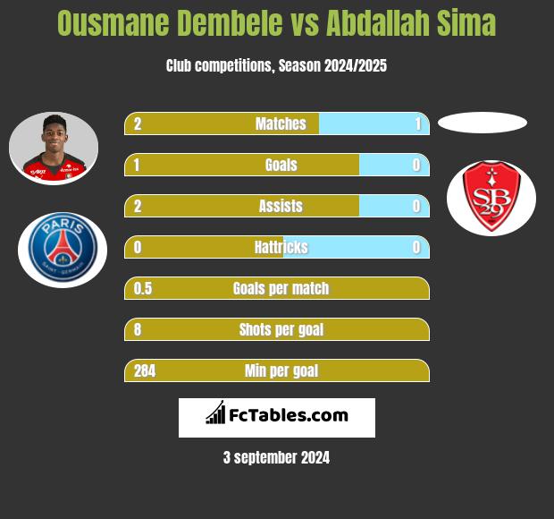 Ousmane Dembele vs Abdallah Sima h2h player stats