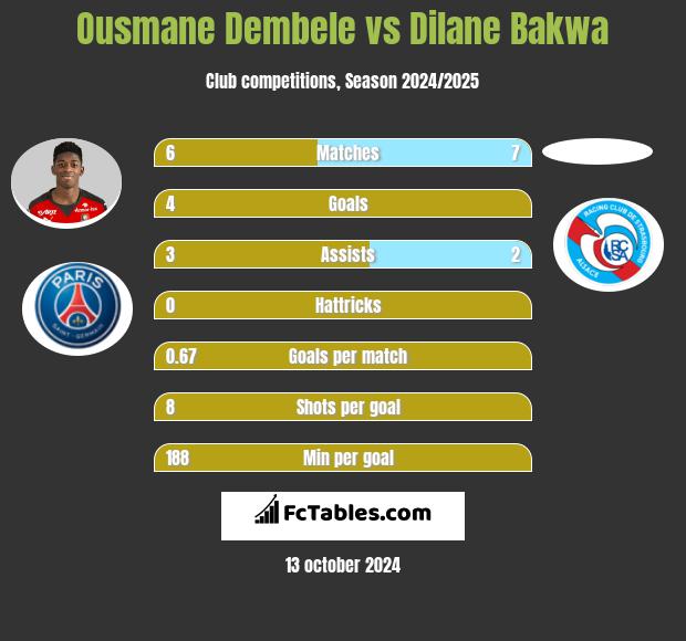 Ousmane Dembele vs Dilane Bakwa h2h player stats