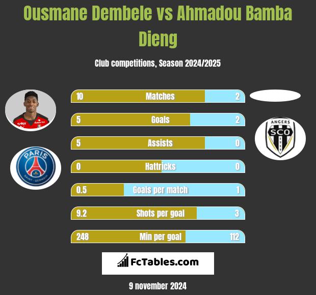 Ousmane Dembele vs Ahmadou Bamba Dieng h2h player stats